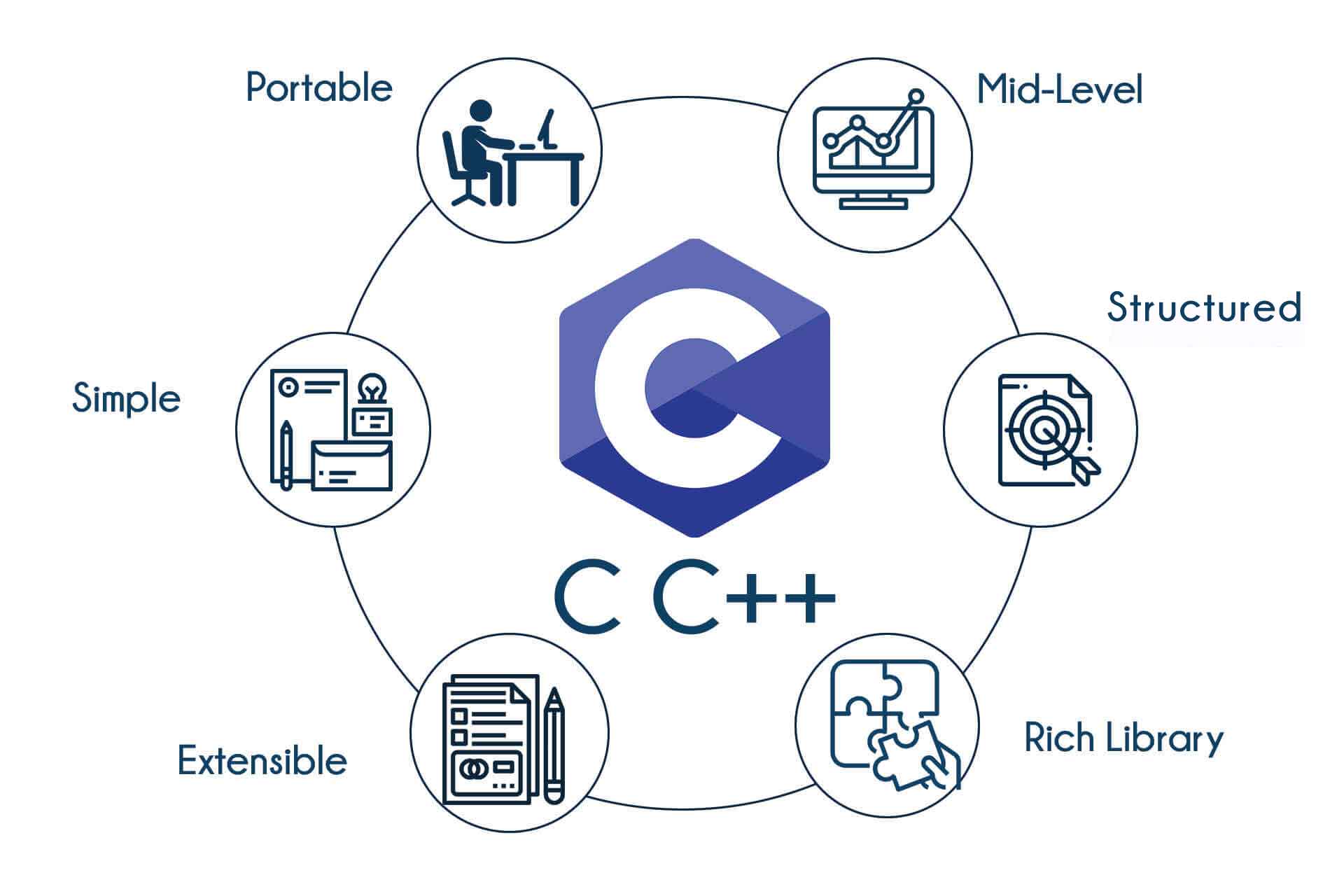 C&C++ Training Institute In Hamirpur