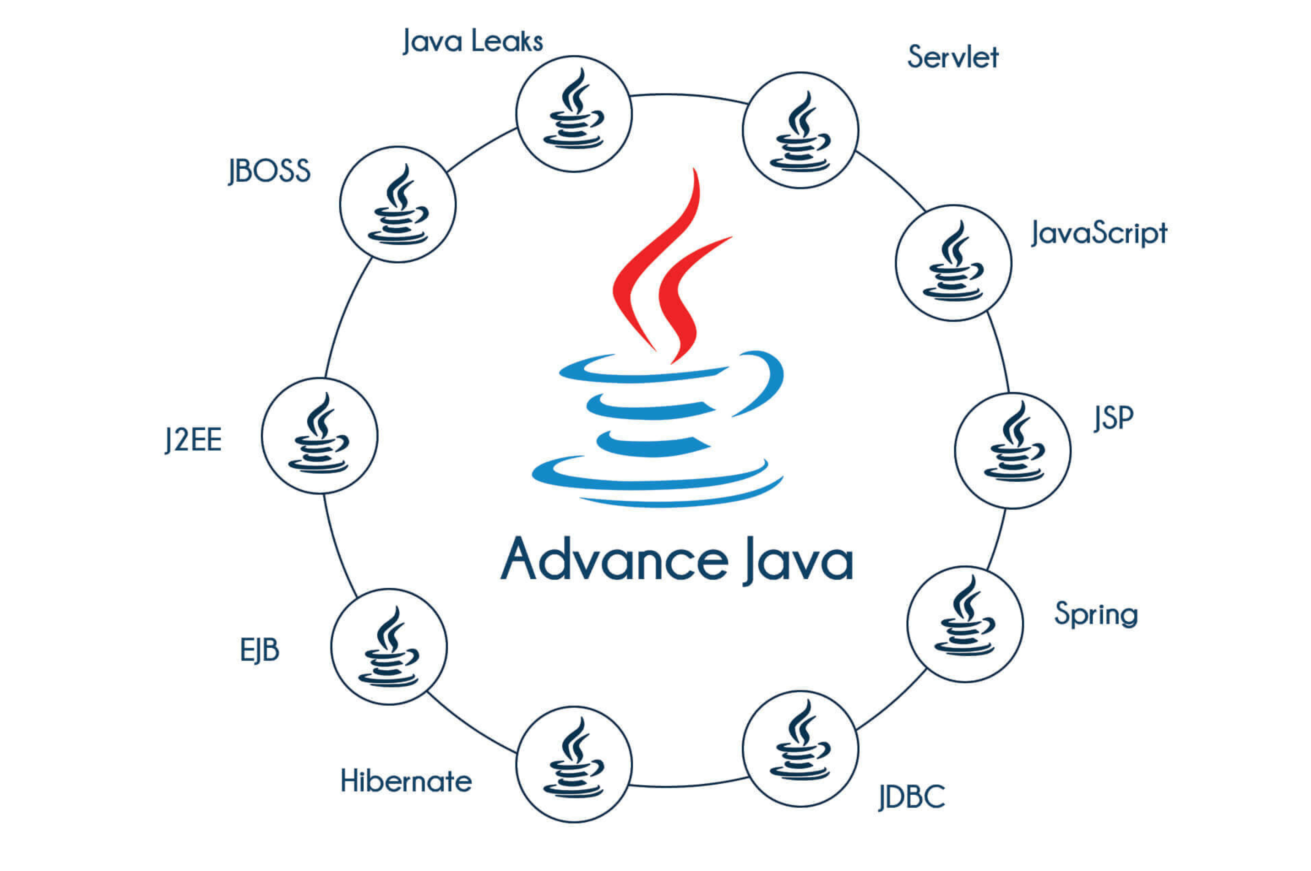 Java Training In Hamirpur